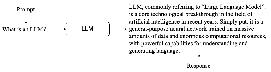 Figure 2: How an LLM Works