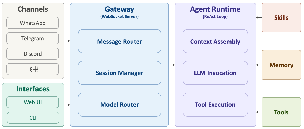 Figure 5: Simplified Architecture of OpenClaw