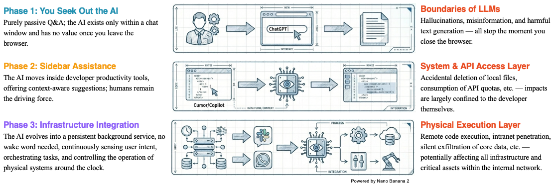 Figure 9: The Evolution and Risks of AI Products