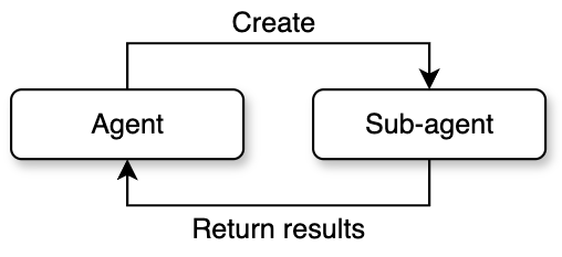 Figure 2: Sub-agent spawning mode