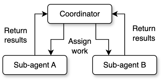 Figure 3: Coordinator mode