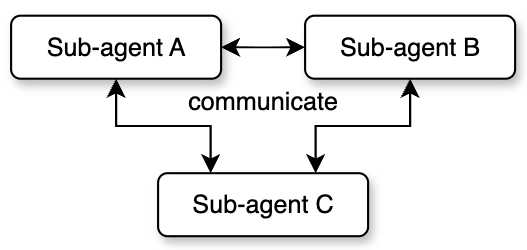Figure 4: Agent teams